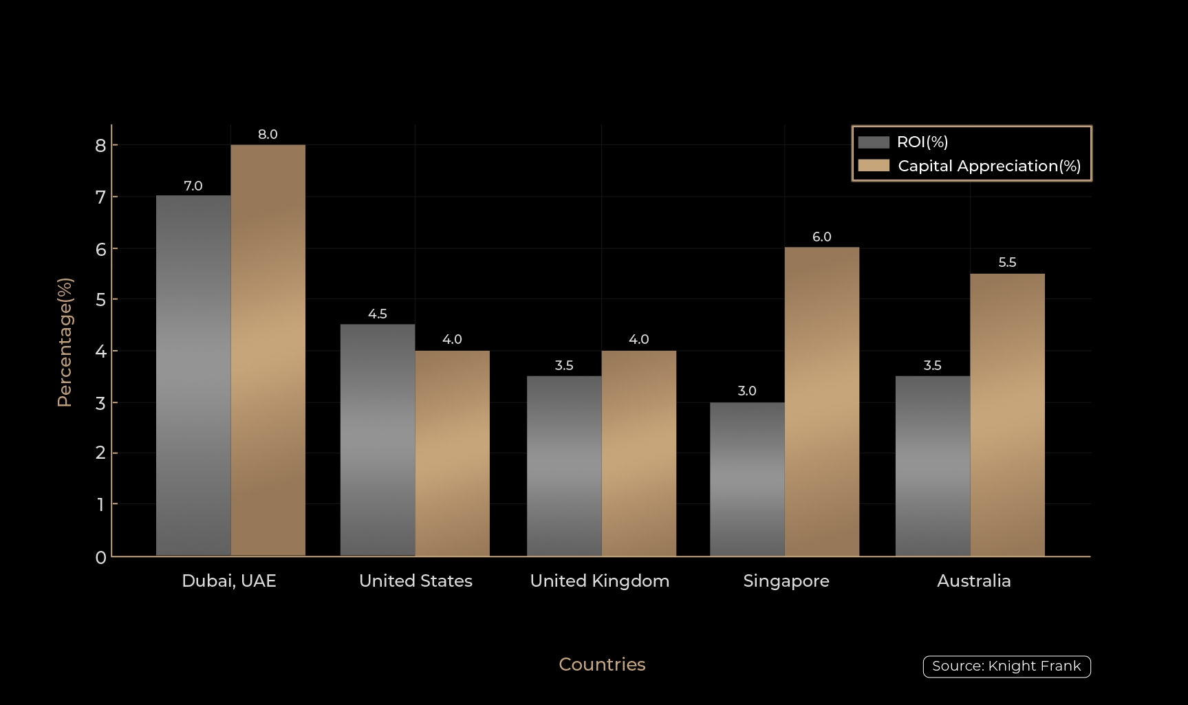 ROI and Capital Appreciation Analysis